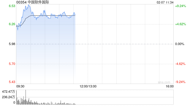 中软国际盘中涨超9% 机构看好公司显著受益国产替代