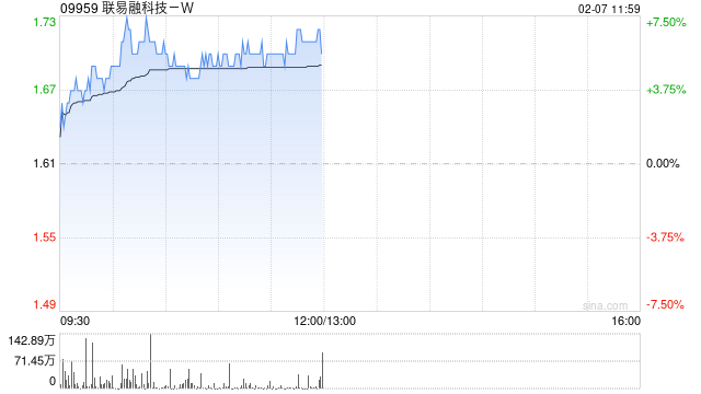 联易融科技-W早盘涨近6% 宣布接入DeepSeek大模型