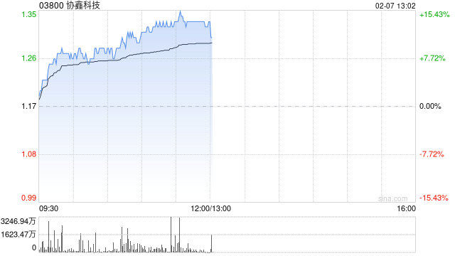 光伏股早盘走强 协鑫科技涨超7%信义光能涨超4%