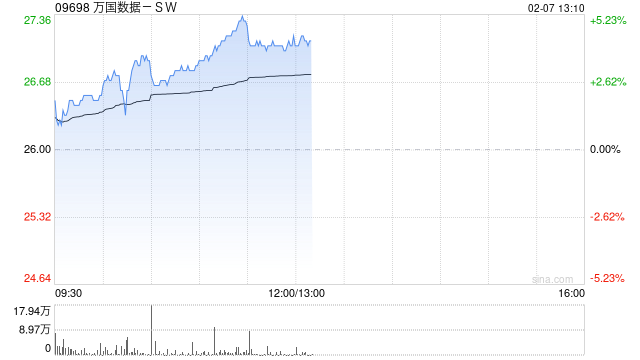 万国数据-SW早盘涨超4% 机构看好国内IDC业务估值提升