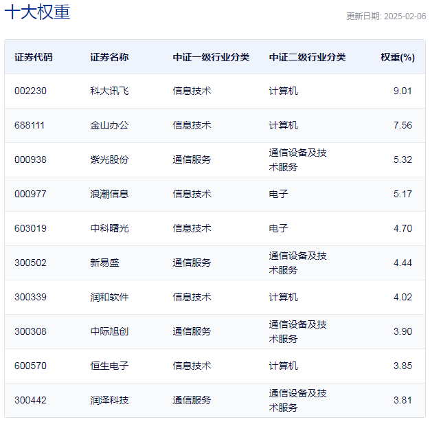 行业ETF风向标丨云计算成新热点，三只云计算ETF半日涨幅超6%