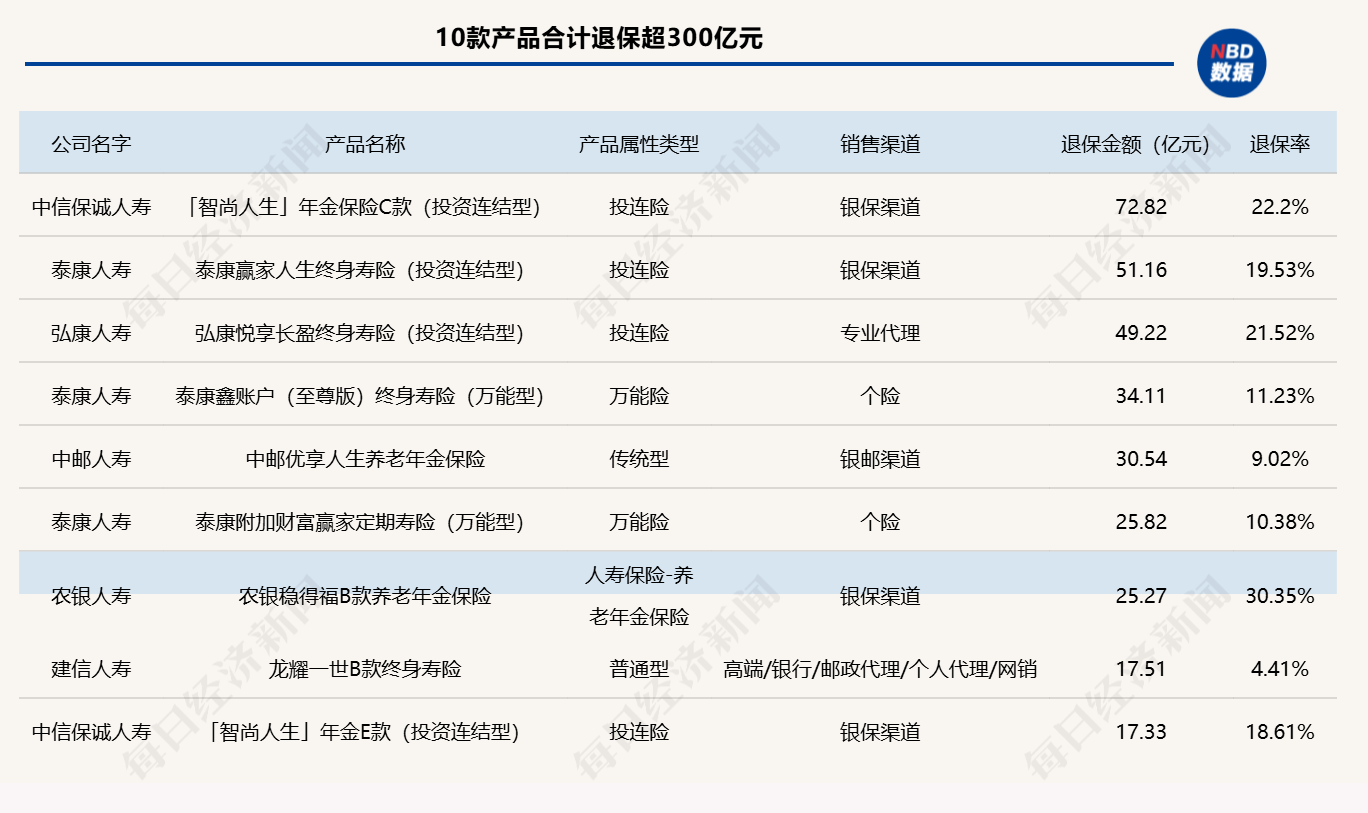 2024年近百款人身险产品退保金额超1亿元，单一产品去年最高累计退保达72.82亿元