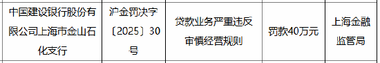 建设银行上海市金山石化支行被罚40万元：因贷款业务严重违反审慎经营规则