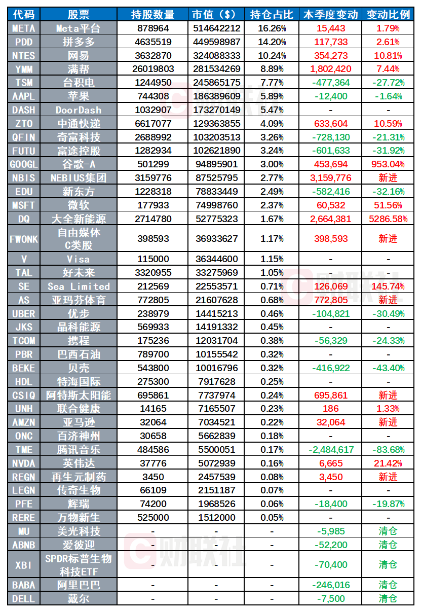 景林最新美股持仓：Meta升至第一大重仓 显著增持谷歌、大全新能源