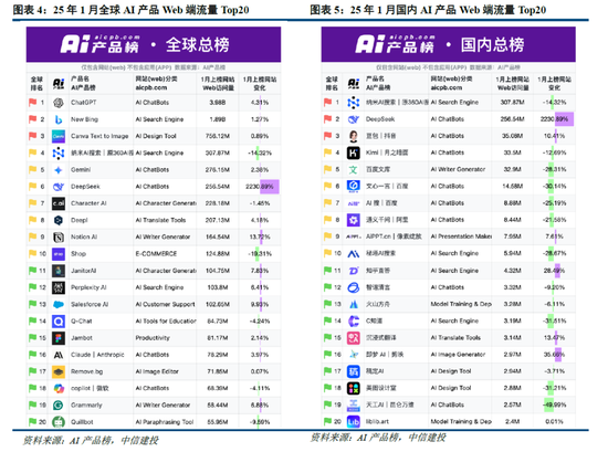 中信建投：DeepSeek持续催化，AI落地加速