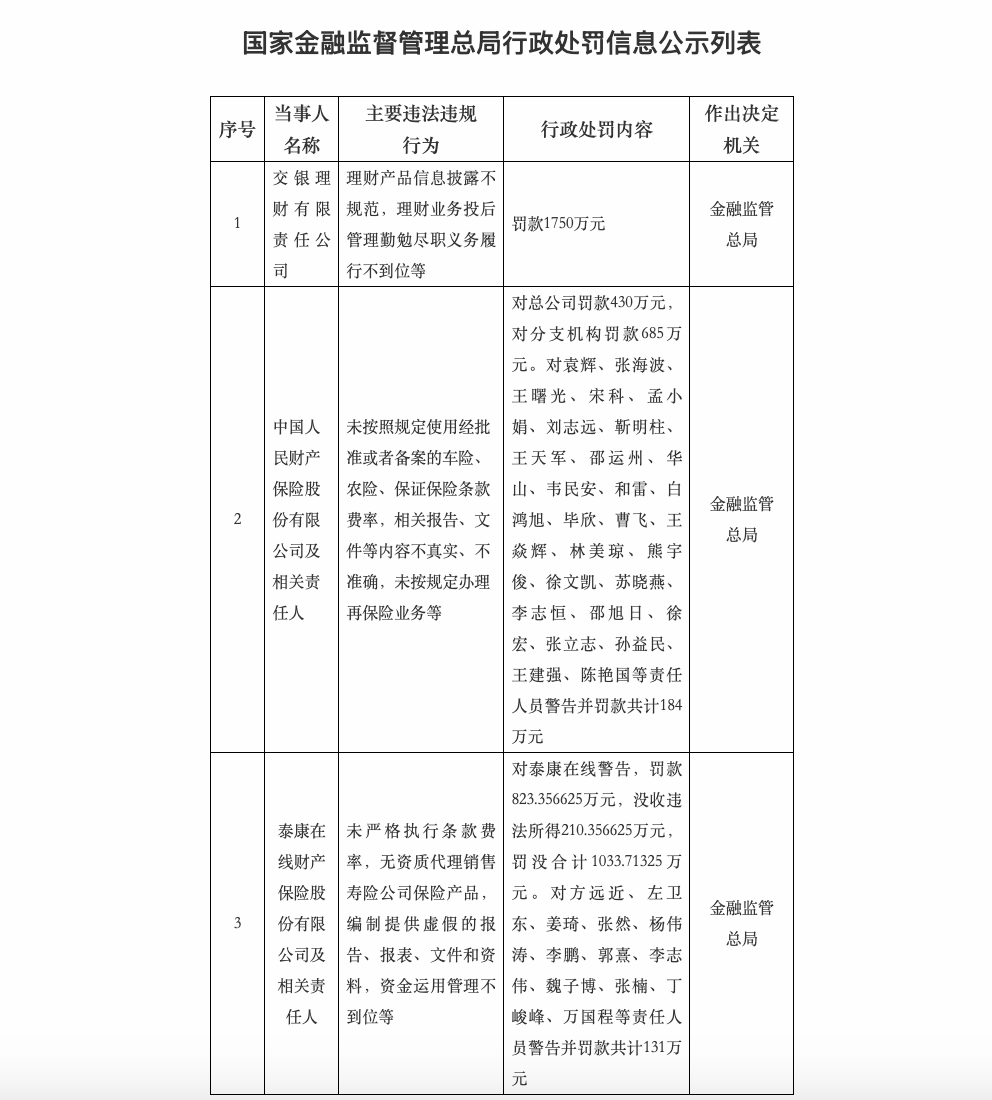 蛇年首批“千万级”罚单：交银理财等3机构合计被罚近4000万