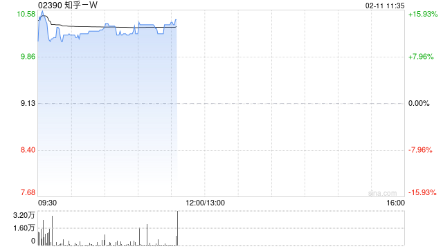 知乎-W现涨逾13% 旗下知乎直答接入DeepSeek-R1模型