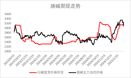 烧碱期货减仓大跌，原因为何？