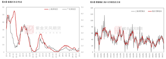 铜：差异化的铜价