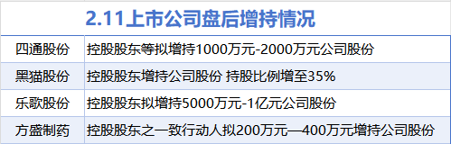 2月11日增减持汇总：黑猫股份等4股增持 青木科技等13股减持（表）