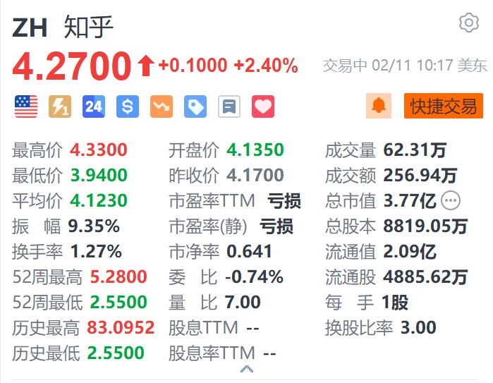 知乎涨2.4% 旗下知乎直答接入DeepSeek-R1模型