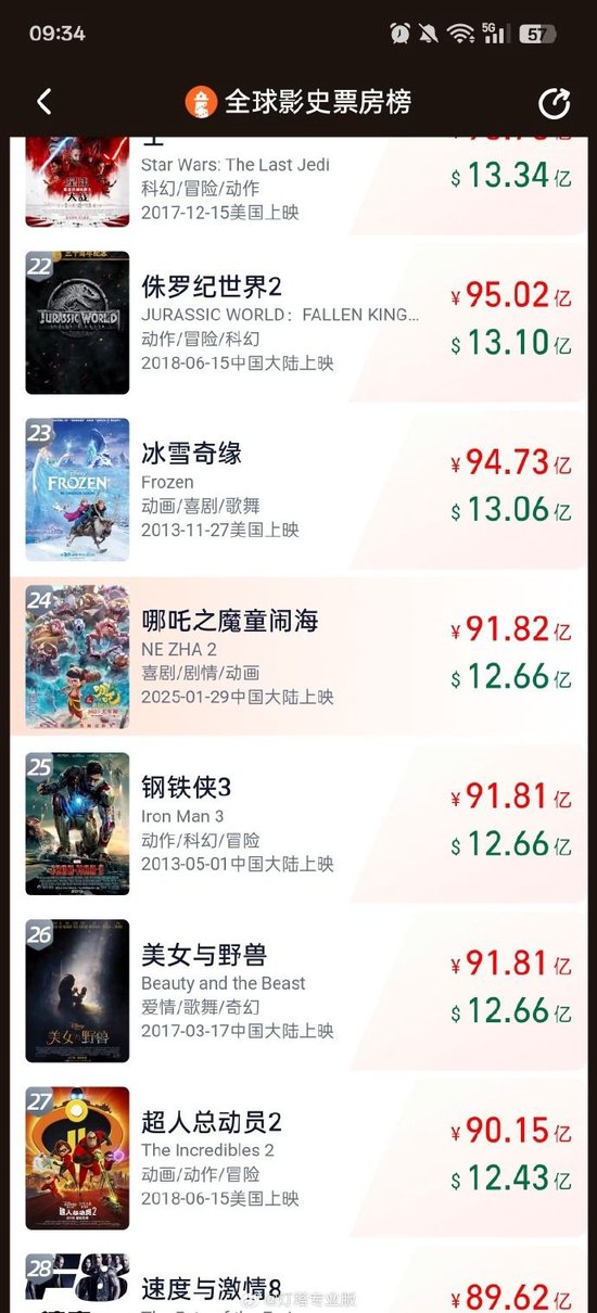 《哪吒2》预测票房超160亿元！出品方光线传媒6天股价涨超150%