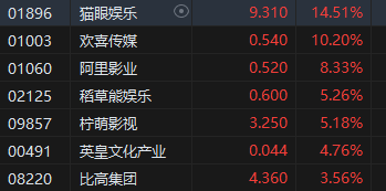 午评：港股恒指涨1.56% 恒生科指涨1.19%阿里巴巴大涨逾6%