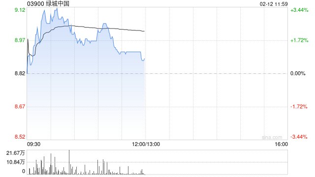 绿城中国盘中涨超3% 机构看好公司低毛利项目结转完成后盈利修复