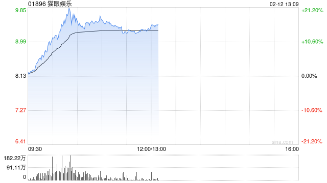 影视股午后涨幅收窄 猫眼娱乐涨逾16%阿里影业涨逾8%