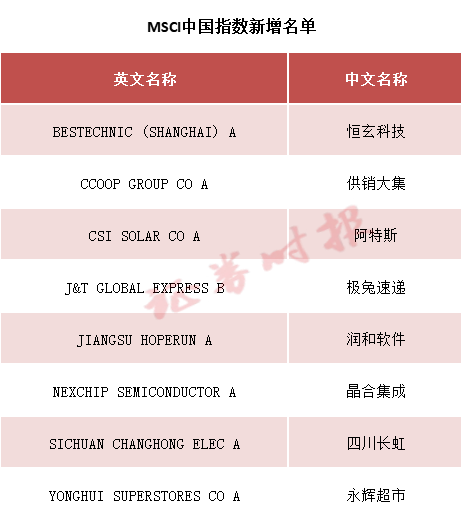 MSCI中国指数调整：纳入永辉超市、润和软件等8只股票