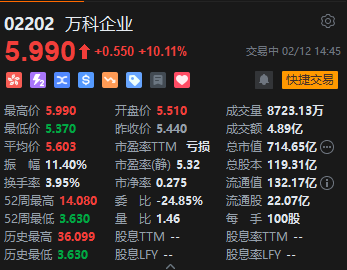 港股万科企业短线拉升 现涨超10%