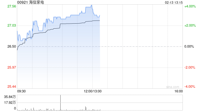 海信家电早盘涨超3% 公司宣布正式接入DeepSeek