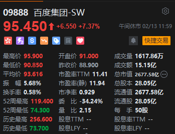 午评：港股恒指涨1.52% 恒生科指涨1.5%百度集团大涨逾7%