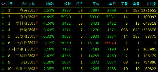 收评：集运指数涨超3% 烧碱跌超5%