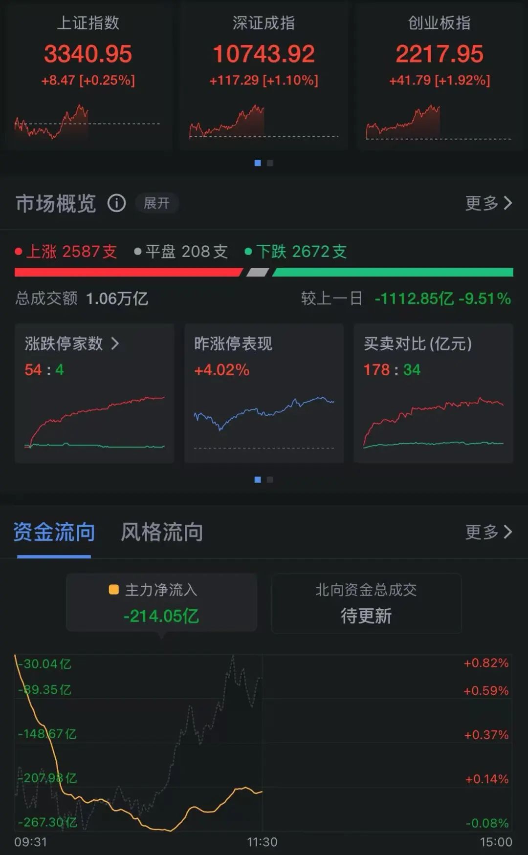 又“20CM”涨停了！续创新高！8日累计大涨超260%，光线传媒市值突破1000亿元