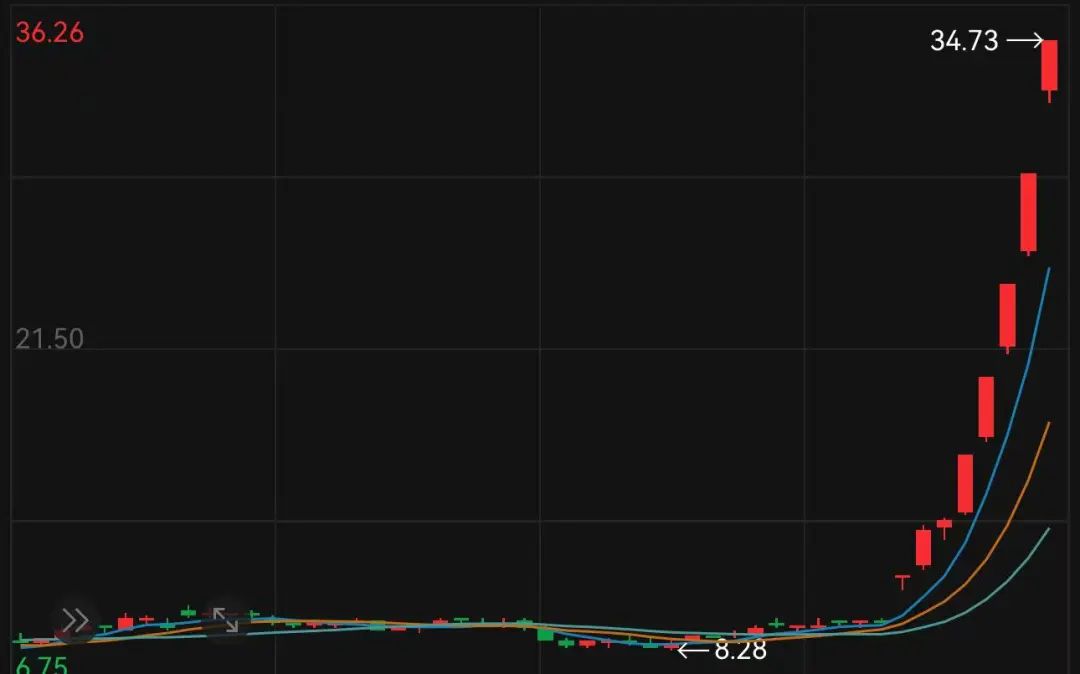 又“20CM”涨停了！续创新高！8日累计大涨超260%，光线传媒市值突破1000亿元