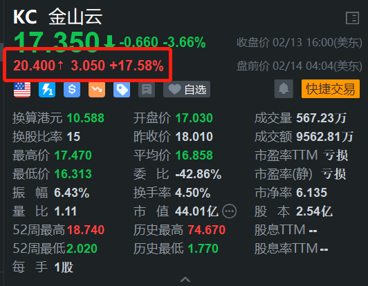 金山云盘前涨超17% H股今日大涨20%再创新高 受惠AI热潮