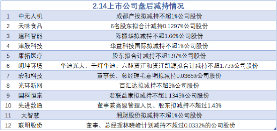 2月14日增减持汇总：海天股份等3股增持 光环新网等12股减持（表）