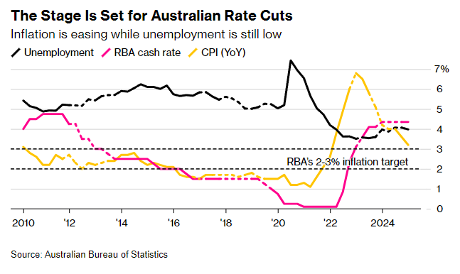 降息倒计时？澳洲联储或“开闸放水” 通胀和贸易战成拦路虎