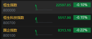 港股三大指数集体跳水 恒指跌0.1%、科指跌0.15%