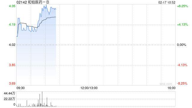 和铂医药-B发盈喜后涨逾8% 预计年度溢利至高约2200万元