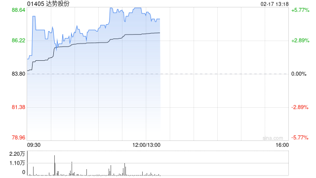 达势股份早盘涨逾6% 机构指公司单店UE持续优化