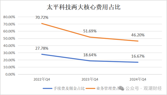 净资产进一步下滑，太平科技将帅频换，唯一科技保险牌照方向可摸清？