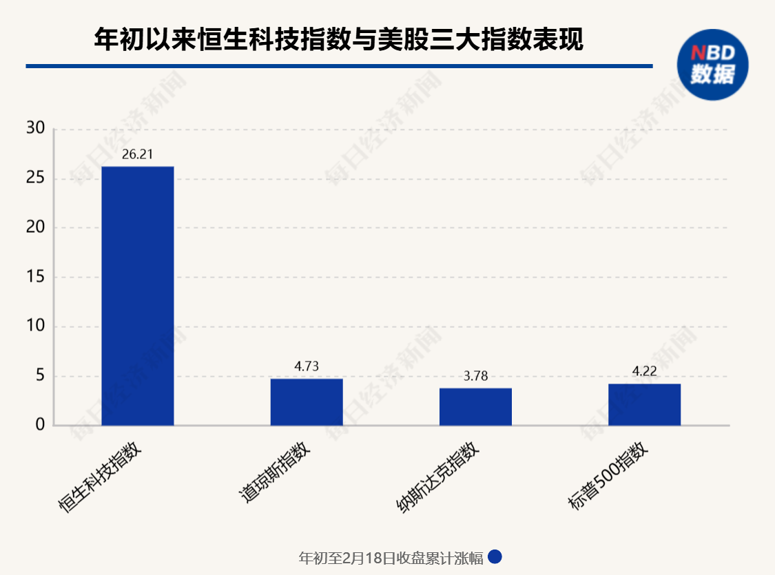 年初至今大涨27.5%，中国“十姐妹”碾压美股“七巨头”！瑞银：DeepSeek使中国创新重回全球投资者视野