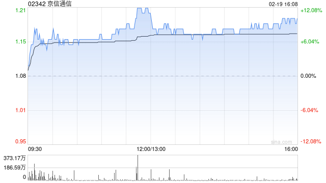 京信通信获易磊增持约3.10亿股 每股作价1.09港元