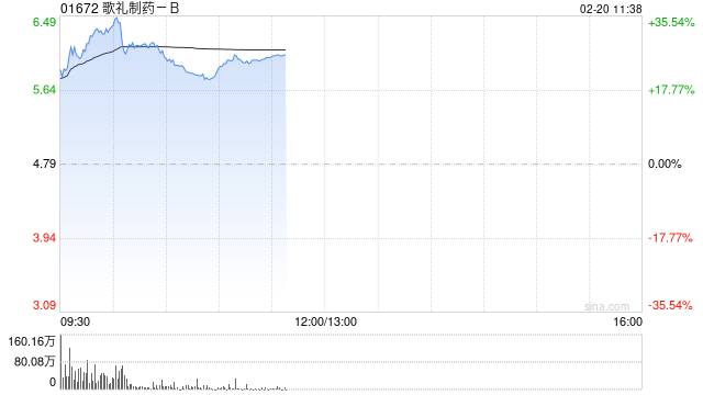 歌礼制药-B早盘大涨逾27% ASC30在肥胖症研究获得积极期中结果