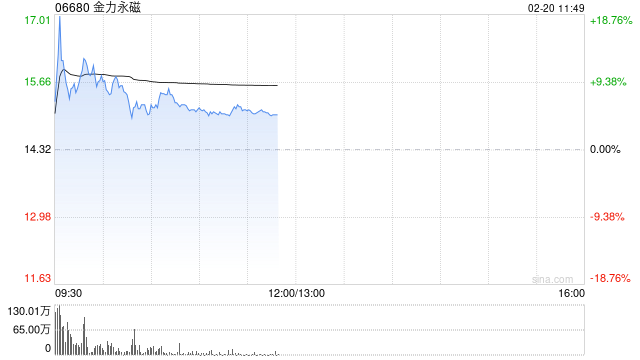 稀土概念股早盘走高 金力永磁涨逾9%中国稀土涨逾4%