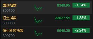 午评：港股恒指跌1.38% 恒生科指跌2.24%美团大跌逾6%