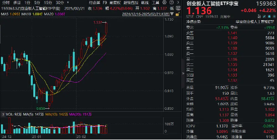 算力大爆发！润泽科技盘中触板，创业板人工智能ETF华宝（159363）飙涨超4%创新高，实时涨幅领跑同类