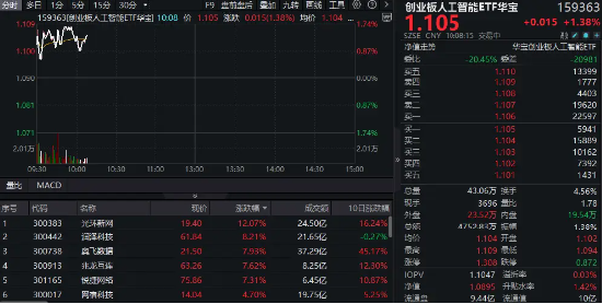 阿里All in“AI+云”，AIDC产业链大幅走高！创业板人工智能ETF华宝（159363）涨逾1%冲击三连阳