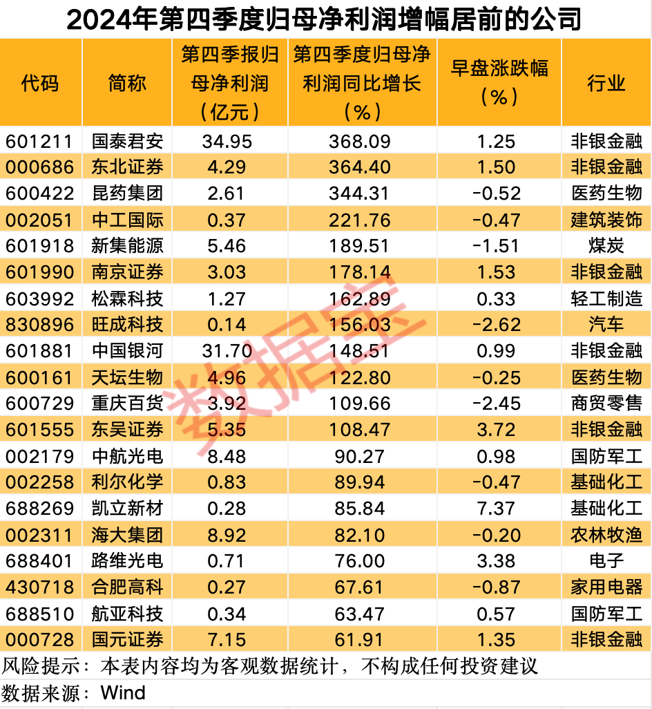 这条赛道 彻底沸腾！业绩预增公司名单来了