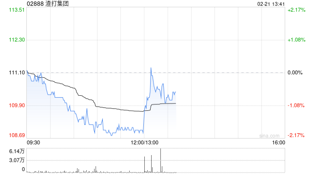 渣打集团发布2024年全年业绩 收入同比增加14%至197亿美元创下历史新高