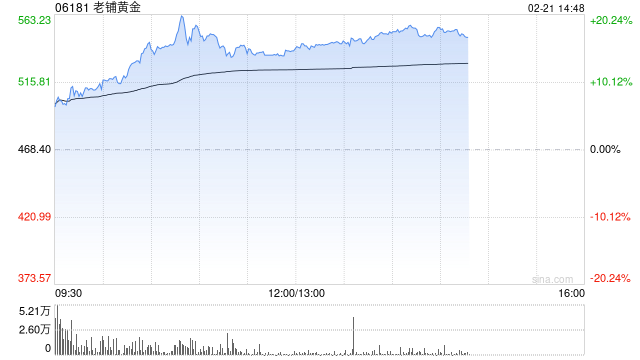 中金公司：维持老铺黄金“跑赢行业”评级 升目标价至537.55港元