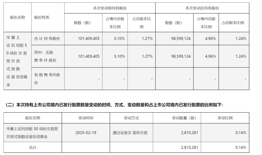 中芯国际突遭减持 系华夏上证科创板50成份ETF规模减少所致