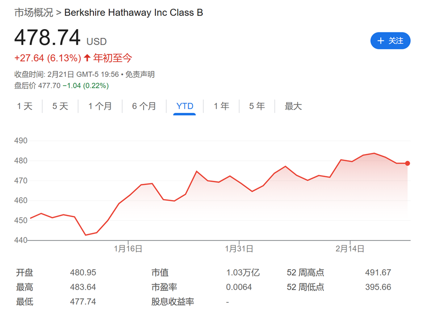 今夜巴菲特股东信！除了创纪录的现金储备，还有三件事备受关注