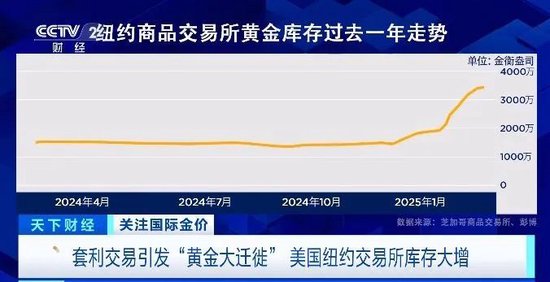 151吨黄金流出伦敦金库！黄金大迁徙，正被运往美国，发生了什么？