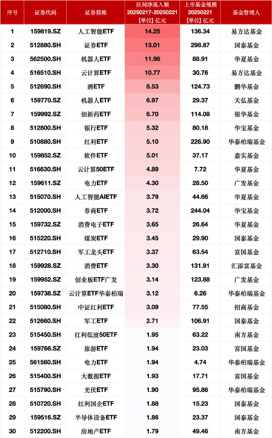 最受青睐ETF：上周易方达人工智能ETF获净申购14.25亿元，国泰证券ETF获净申购13.01亿元