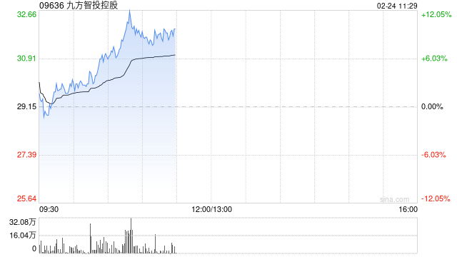 九方智投控股早盘涨超9% 预计去年净溢利最高增长46.6%