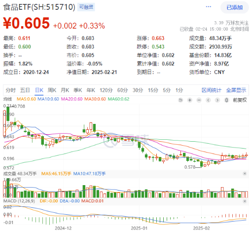 控货保价+政策催化！白酒股大面积躁动，食品ETF（515710）盘中上探1.33%！