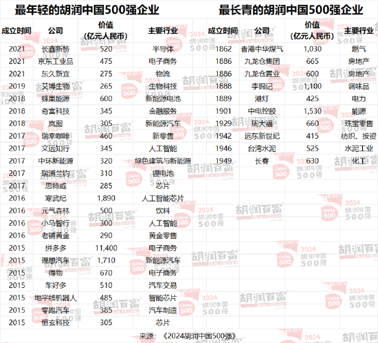 2024胡润中国500强发布：华为重返前十，价值大幅上涨1100亿元